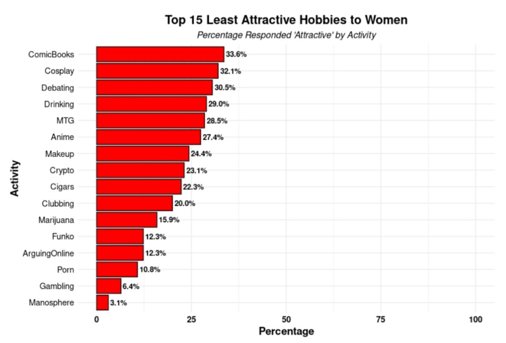 a chart mentioning top 15 unattractive hobbies to women in men
